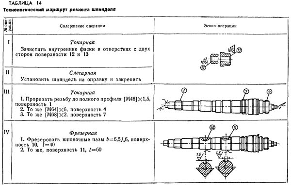 Шпиндель токарного верстата. Технологічний маршрут ремонту Шпиндель токарно-гвинторізного верстата. Технологічний маршрут ремонту